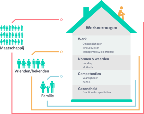 Huis-van-werkvermogen